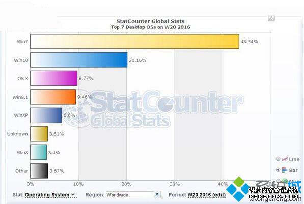 Win10桌面版所占份额已超20%