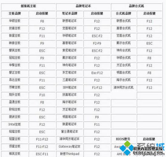 不同品牌主板的快捷启动BIOS键值