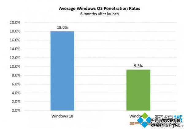 2016Win10ҵгʽ40%