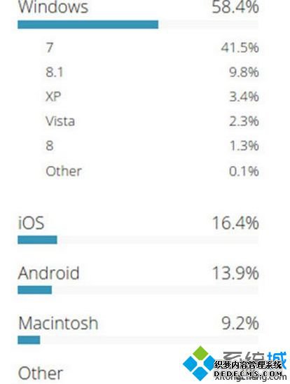 全美政府网站Windows系统用户占58.4%:Windows7居首