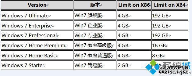 win7 32位支持多大内存