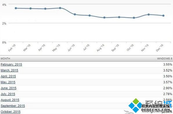 ΢ֹ֧ͣWin8ϵͳ:ȫ4000ûӰռ2.76%ݶ