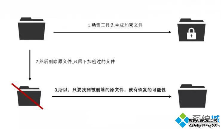 Wannacrypt勒索软件的大致工作流程