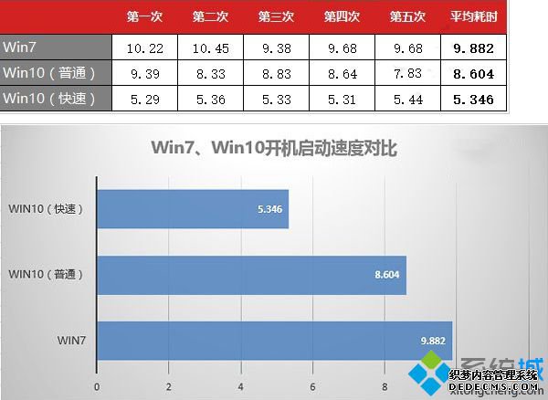 开机启动速度对比