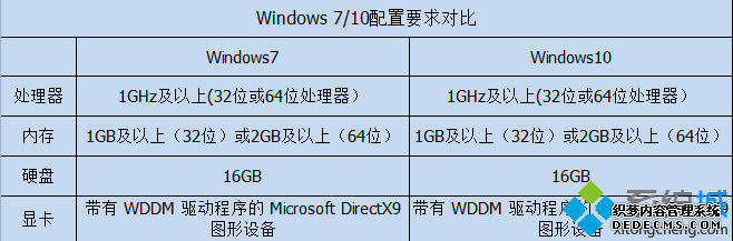 win7、win10配置要求对比