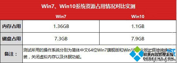 内存占用和磁盘占用对比