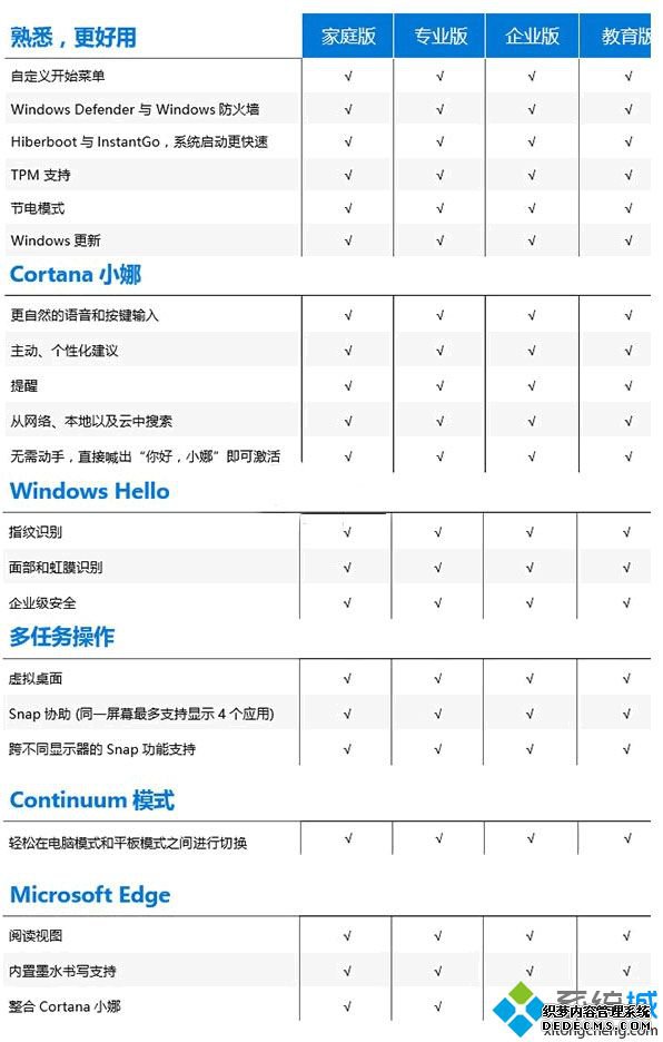 WIN10汾һжٸ_windows10м汾