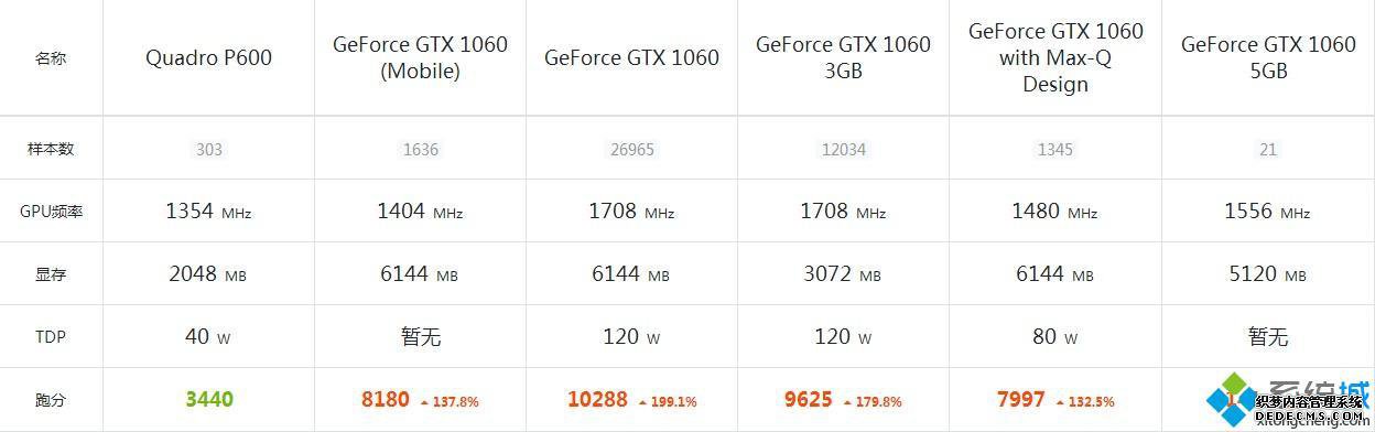 p600显卡和1060哪个好_gtx1060与专业p600区别