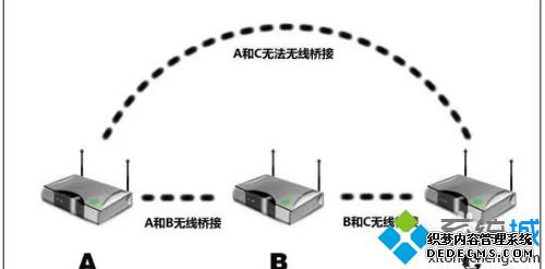 两个路由器怎么无线连接_如何连接两个无线路由器图解