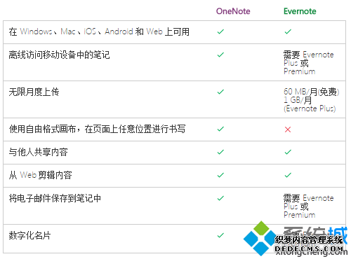 ΢ƳרùɽEvernoteƶOneNote1