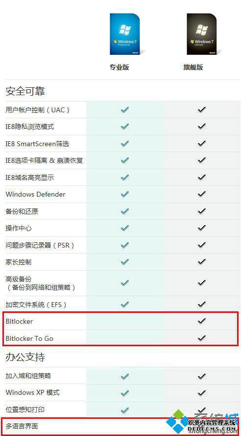windows7专业版和旗舰版的区别
